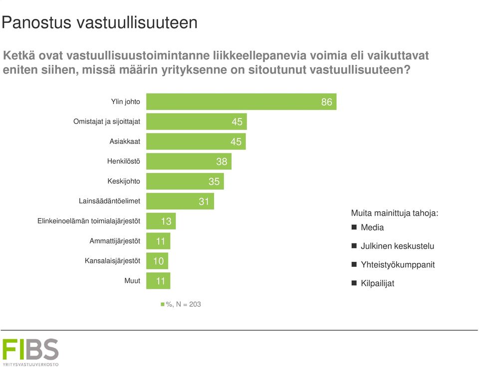 Ylin johto 86 Omistajat ja sijoittajat Asiakkaat 45 45 Henkilöstö 38 Keskijohto 35 Lainsäädäntöelimet