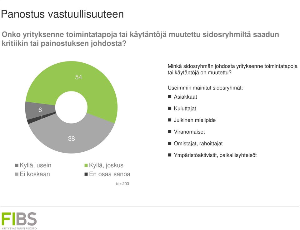 54 Minkä sidosryhmän johdosta yrityksenne toimintatapoja tai käytäntöjä on muutettu?