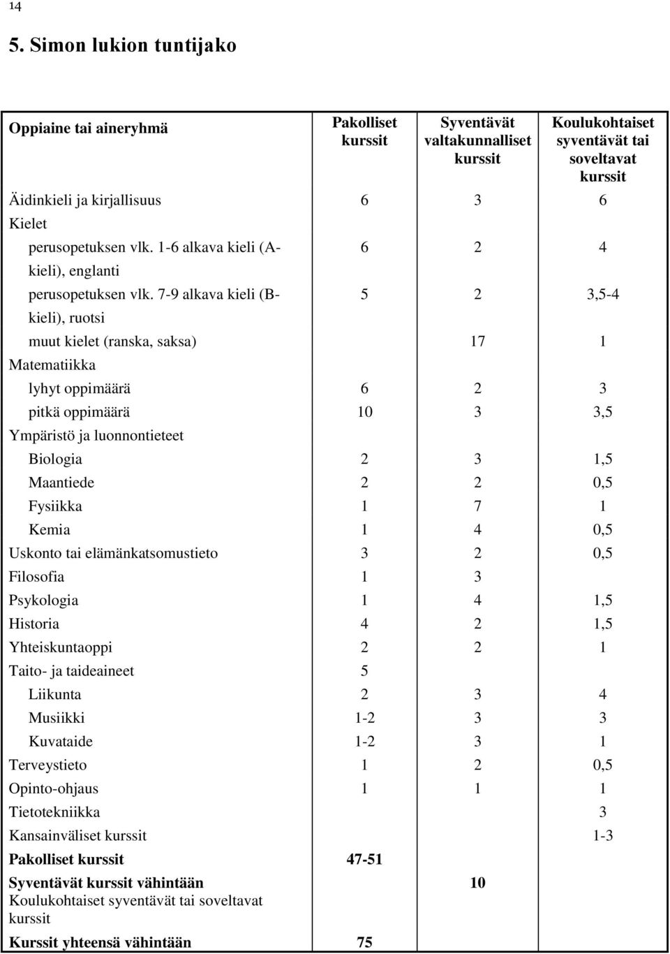7-9 alkava kieli (B- kieli), ruotsi 6 2 4 5 2 3,5-4 muut kielet (ranska, saksa) 17 1 Matematiikka lyhyt oppimäärä 6 2 3 pitkä oppimäärä 10 3 3,5 Ympäristö ja luonnontieteet Biologia 2 3 1,5 Maantiede