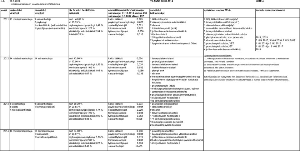 virat/kpl määrästä sairaansijat 31.12.2013 saakka 296 tutkinnot/kpl sairaansijat 1.1.2014 alkaen 297 2011 11 mielisairaanhoitaja 9 sairaanhoitaja msh.