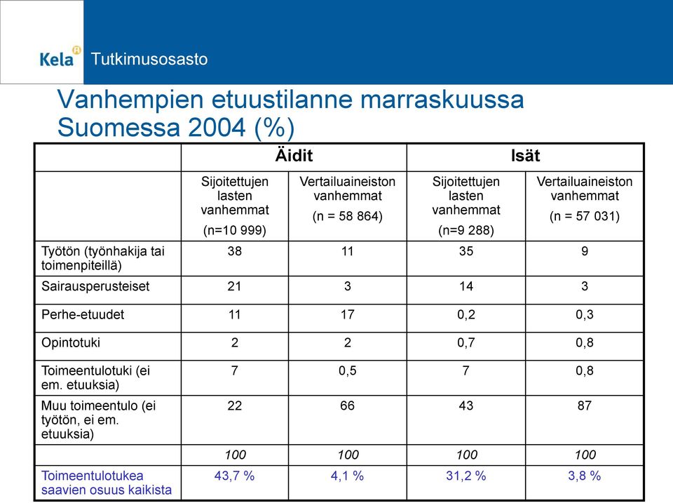 11 35 9 Sairausperusteiset 21 3 14 3 Perhe-etuudet 11 17 0,2 0,3 Opintotuki 2 2 0,7 0,8 Toimeentulotuki (ei em.