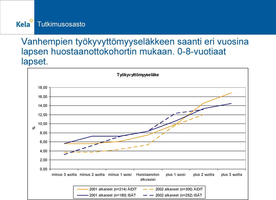 Työkyvyttömyyseläke 18,00 16,00 14,00 12,00 10,00 8,00 6,00 4,00 2,00 0,00 miinus 3 vuotta miinus 2