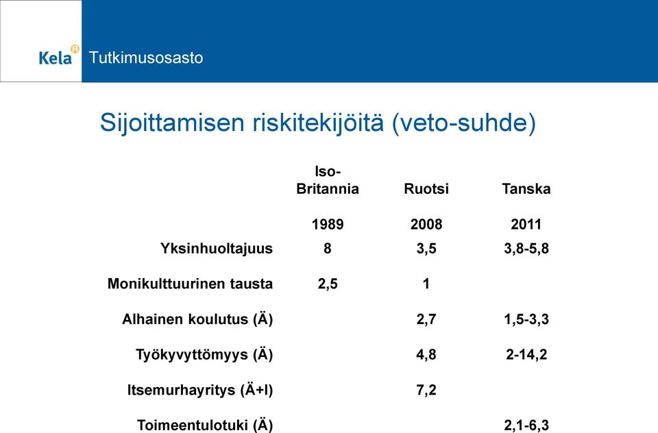 Monikulttuurinen tausta 2,5 1 Alhainen koulutus (Ä) 2,7 1,5-3,3