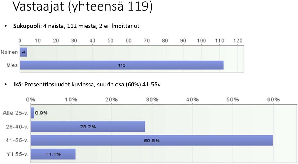 2 ei ilmoittanut Ikä: