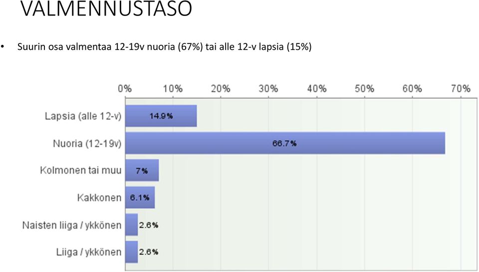 nuoria (67%) tai