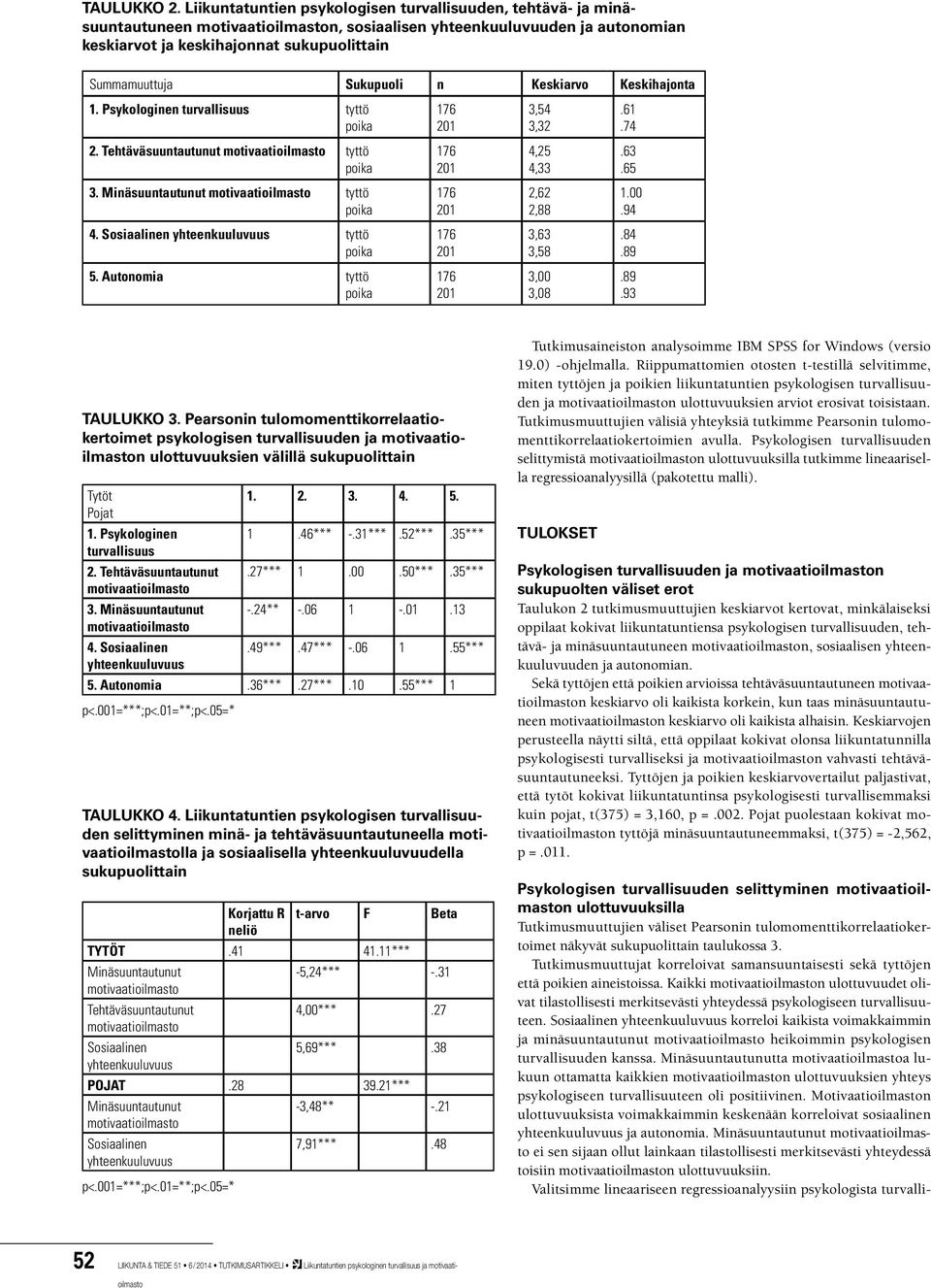 Keskiarvo Keskihajonta 1. Psykologinen turvallisuus tyttö 3,54 3,32.61.74 2. Tehtäväsuuntautunut tyttö 4,25 4,33.63.65 3. Minäsuuntautunut tyttö 2,62 2,88 1.00.94 4.