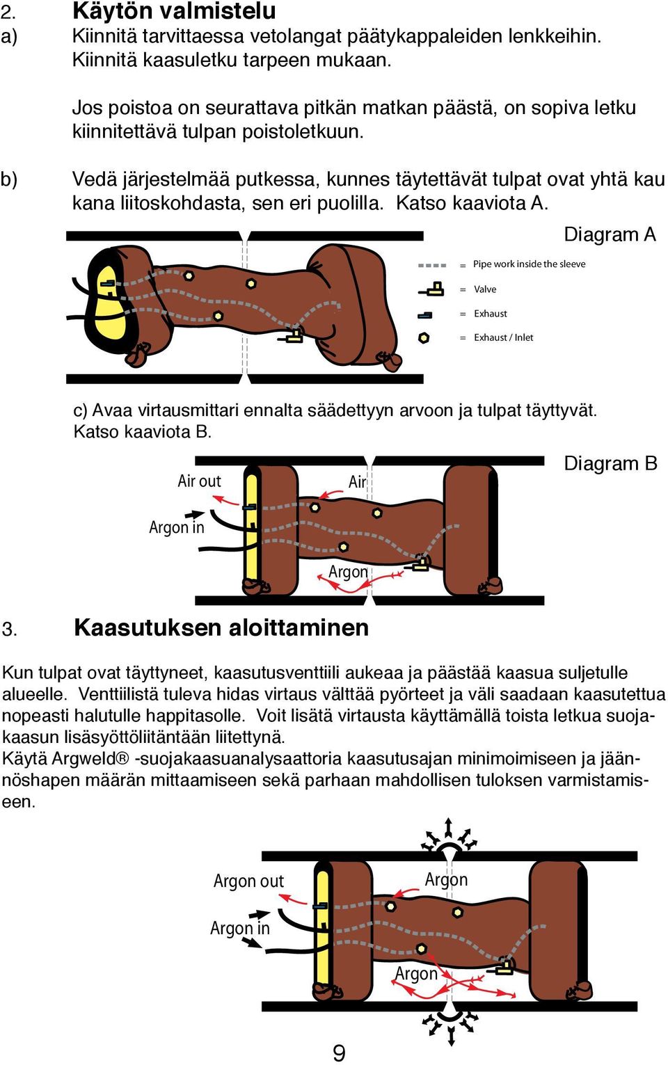 = Pipe work inside the sleeve = Valve = Exhaust = Exhaust / Inlet Diagram A c) Avaa virtausmittari ennalta säädettyyn arvoon ja tulpat täyttyvät.... Katso kaaviota B.