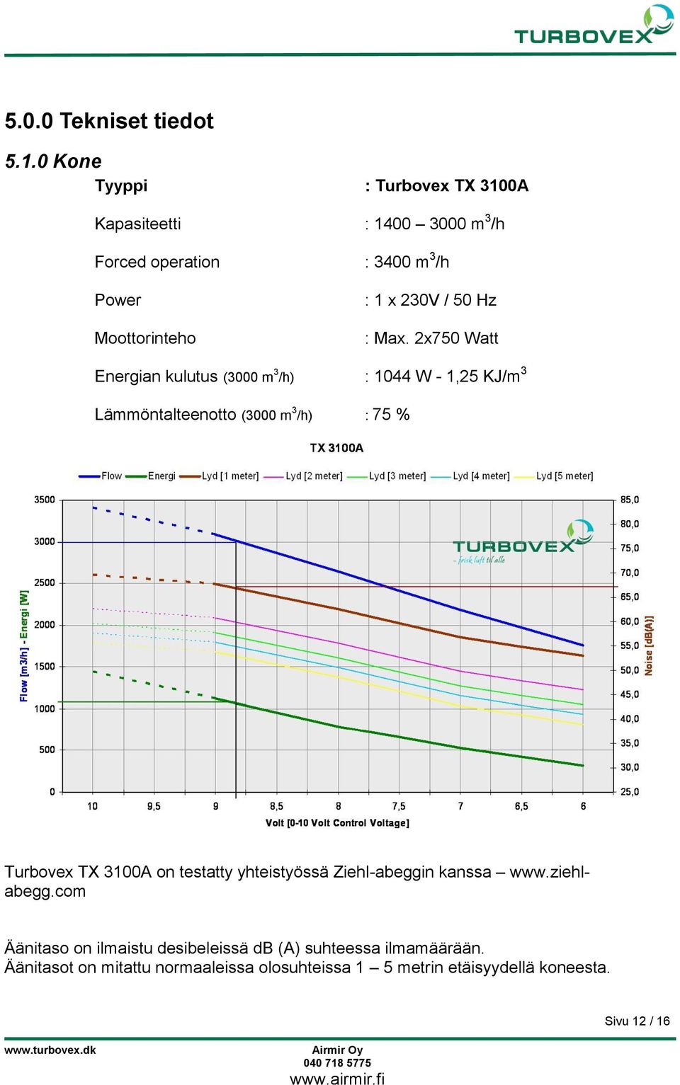 / 50 Hz : Max.