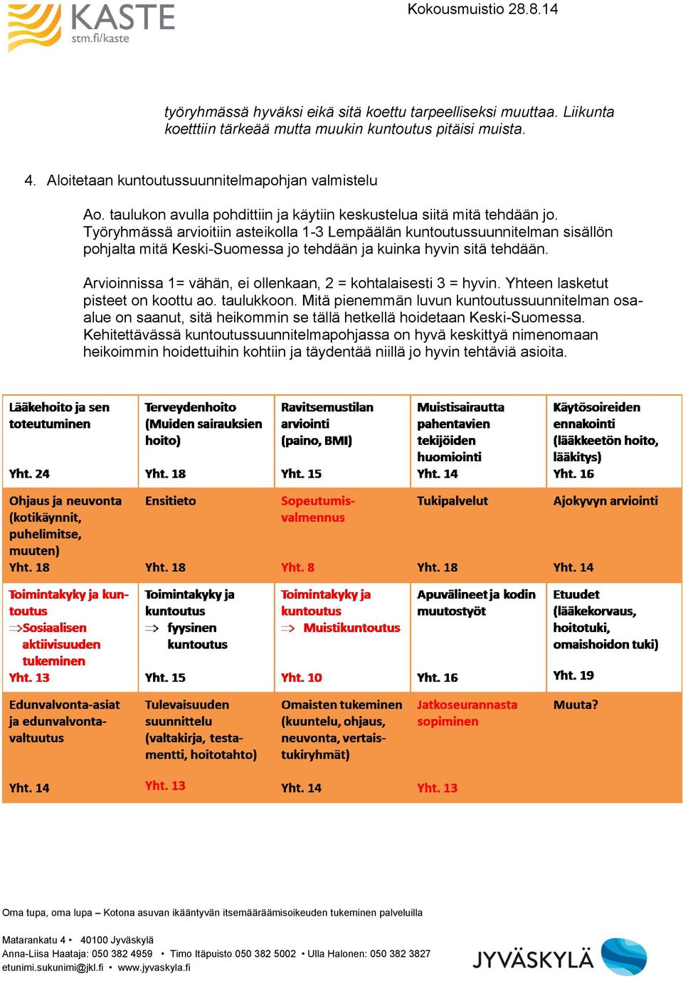 Työryhmässä arvioitiin asteikolla 1-3 Lempäälän kuntoutussuunnitelman sisällön pohjalta mitä Keski-Suomessa jo tehdään ja kuinka hyvin sitä tehdään.