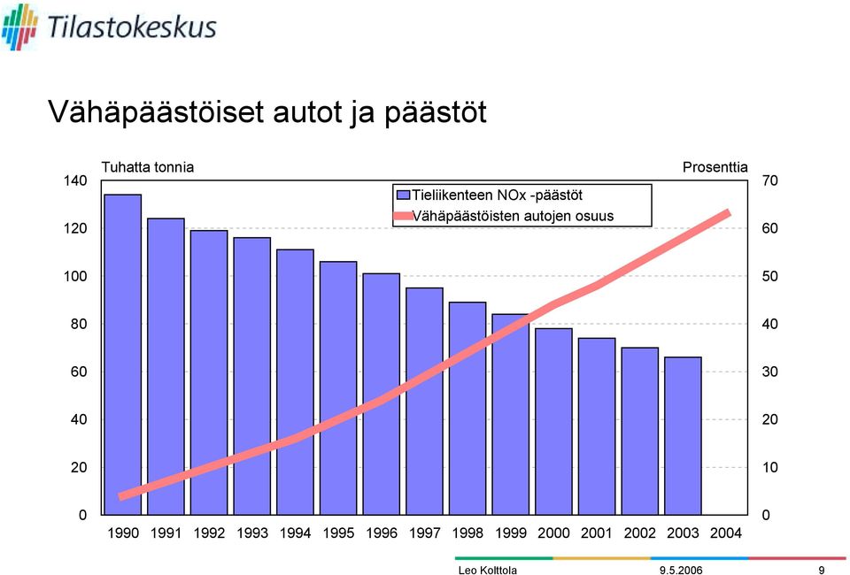 autojen osuus 1990 1991 1992 1993 1994 1995 1996 1997 1998