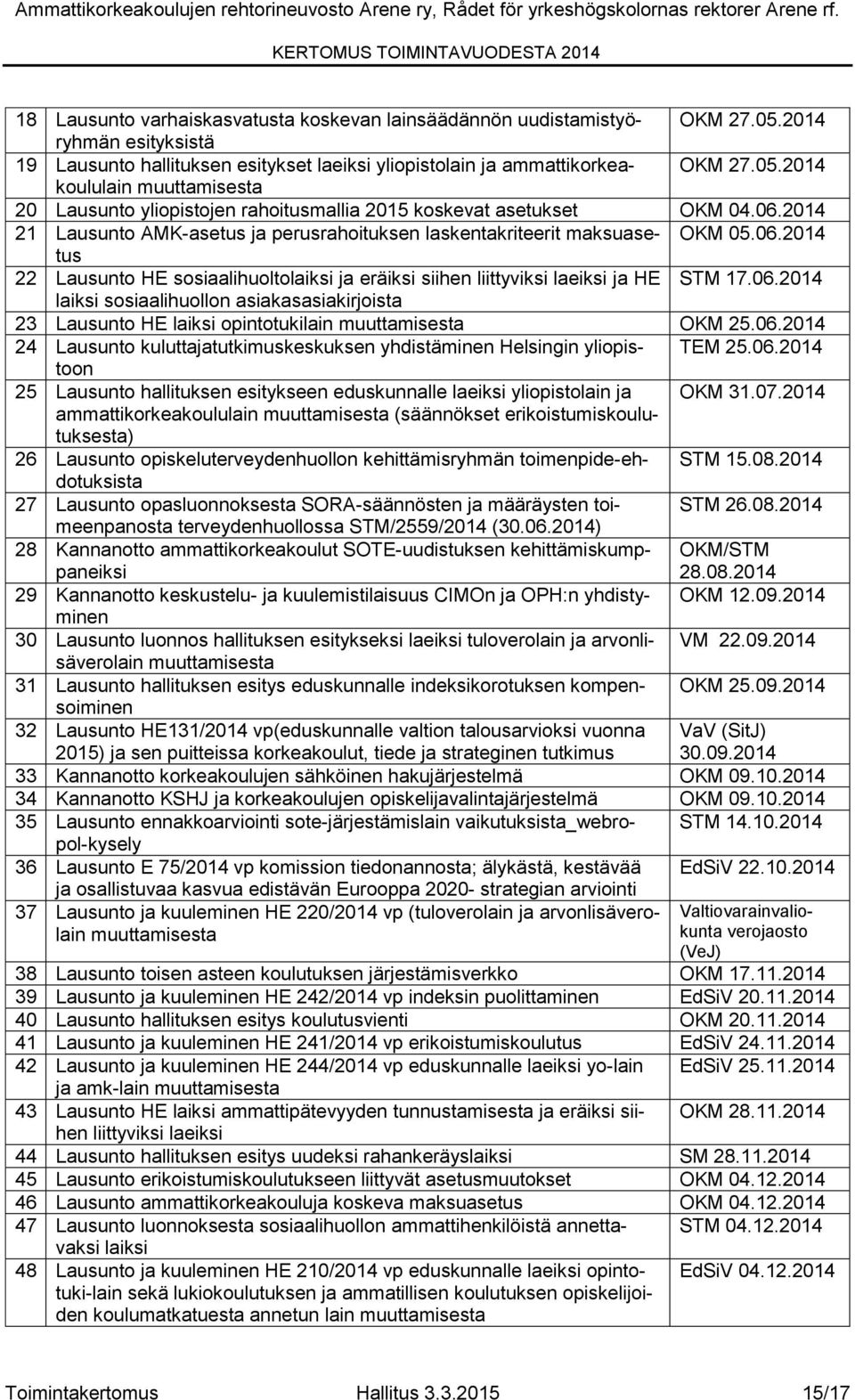 2014 21 Lausunto AMK-asetus ja perusrahoituksen laskentakriteerit maksuasetus OKM 05.06.2014 22 Lausunto HE sosiaalihuoltolaiksi ja eräiksi siihen liittyviksi laeiksi ja HE STM 17.06.2014 laiksi sosiaalihuollon asiakasasiakirjoista 23 Lausunto HE laiksi opintotukilain muuttamisesta OKM 25.