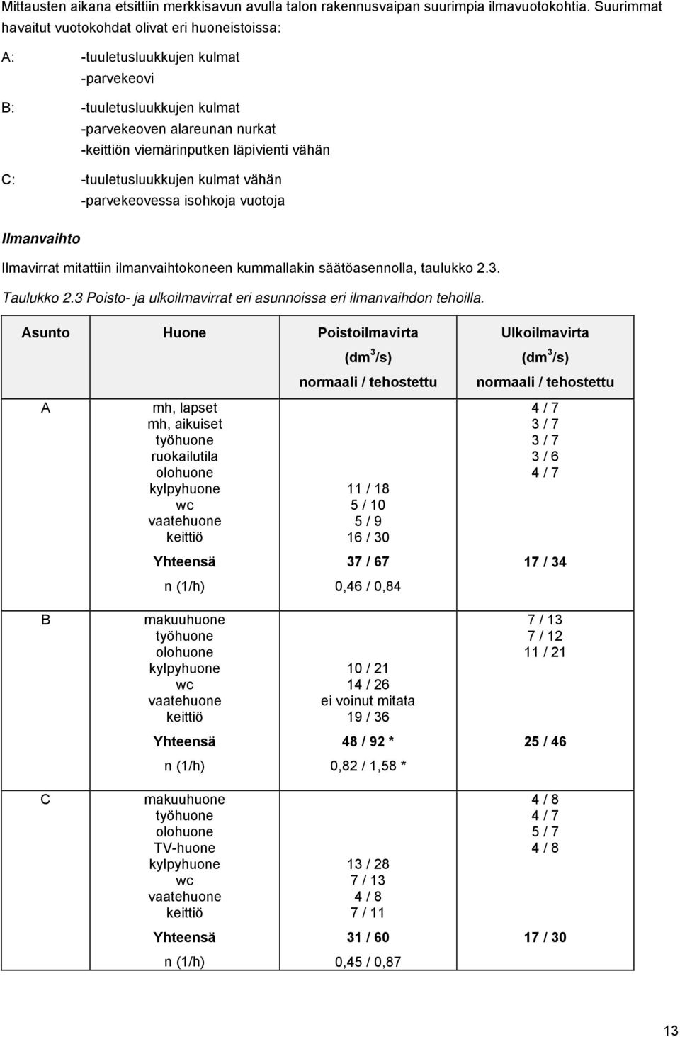 C: -tuuletusluukkujen kulmat vähän -parvekeovessa isohkoja vuotoja Ilmanvaihto Ilmavirrat mitattiin ilmanvaihtokoneen kummallakin säätöasennolla, taulukko 2.3. Taulukko 2.