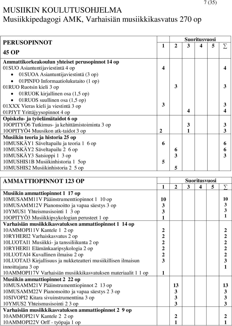 4 op Opiskelu- ja työelämätaidot 6 op 0OPITYÖ6 Tutkimus- ja kehittämistoiminta op 0OPITYÖ4 Muusikon atk-taidot op 2 Musiikin teoria ja historia 25 op 0MUSKÄY Säveltapailu ja teoria 6 op 6 0MUSKÄY2