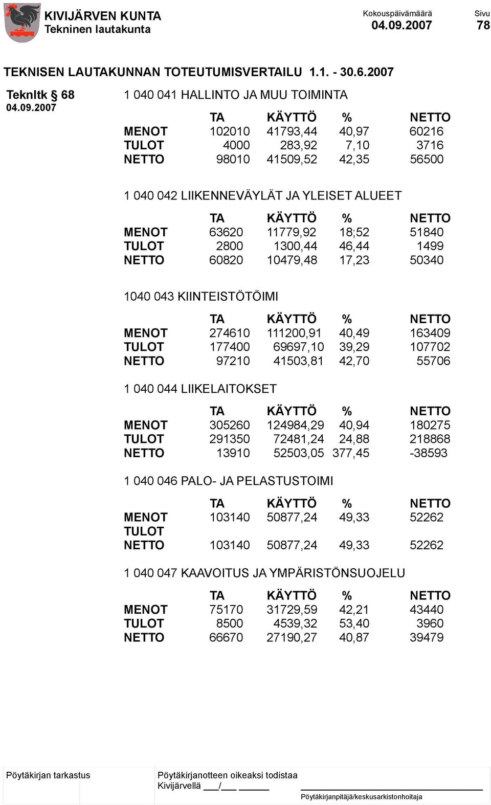 63620 11779,92 18;52 51840 TULOT 2800 1300,44 46,44 1499 NETTO 60820 10479,48 17,23 50340 1040 043 KIINTEISTÖTÖIMI MENOT 274610 111200,91 40,49 163409 TULOT 177400 69697,10 39,29 107702 NETTO 97210