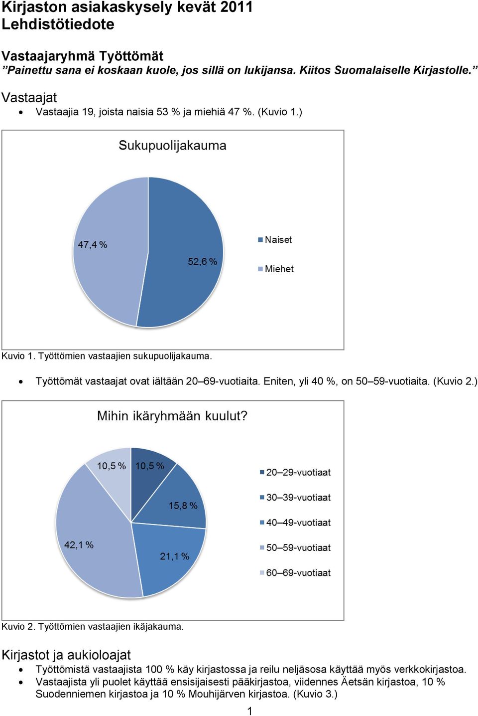 Eniten, yli 40 %, on 50 59-vuotiaita. (Kuvio 2.) Kuvio 2. Työttömien vastaajien ikäjakauma.