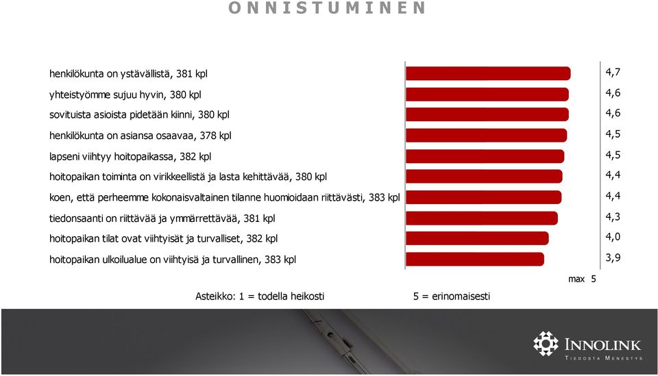 koen, että perheemme kokonaisvaltainen tilanne huomioidaan riittävästi, 383 kpl tiedonsaanti on riittävää ja ymmärrettävää, 381 kpl hoitopaikan tilat