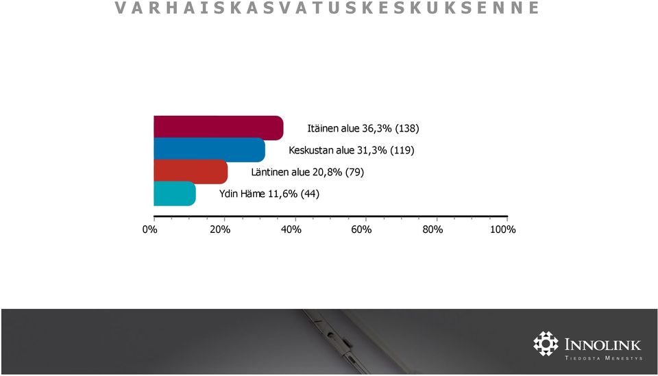 alue 31,3% (119) Läntinen alue 20,8% (79)