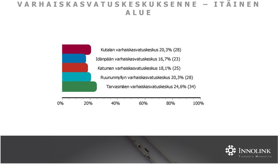 16,7% (23) Katuman varhaiskasvatuskeskus 18,1% (25) Ruununmyllyn