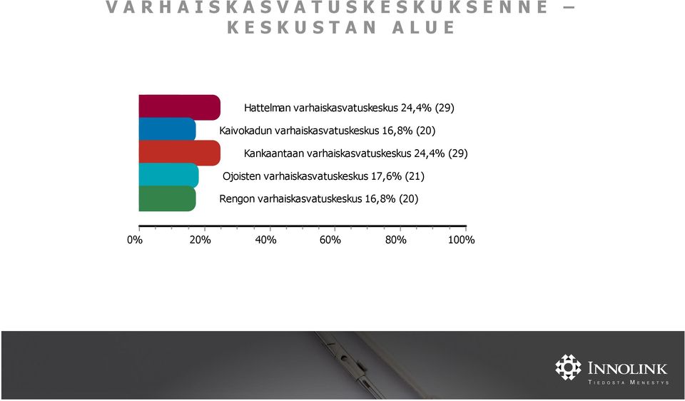 16,8% (20) Kankaantaan varhaiskasvatuskeskus 2% (29) Ojoisten