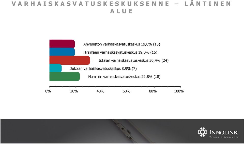 19,0% (15) Iittalan varhaiskasvatuskeskus 30,4% (24) Jukolan