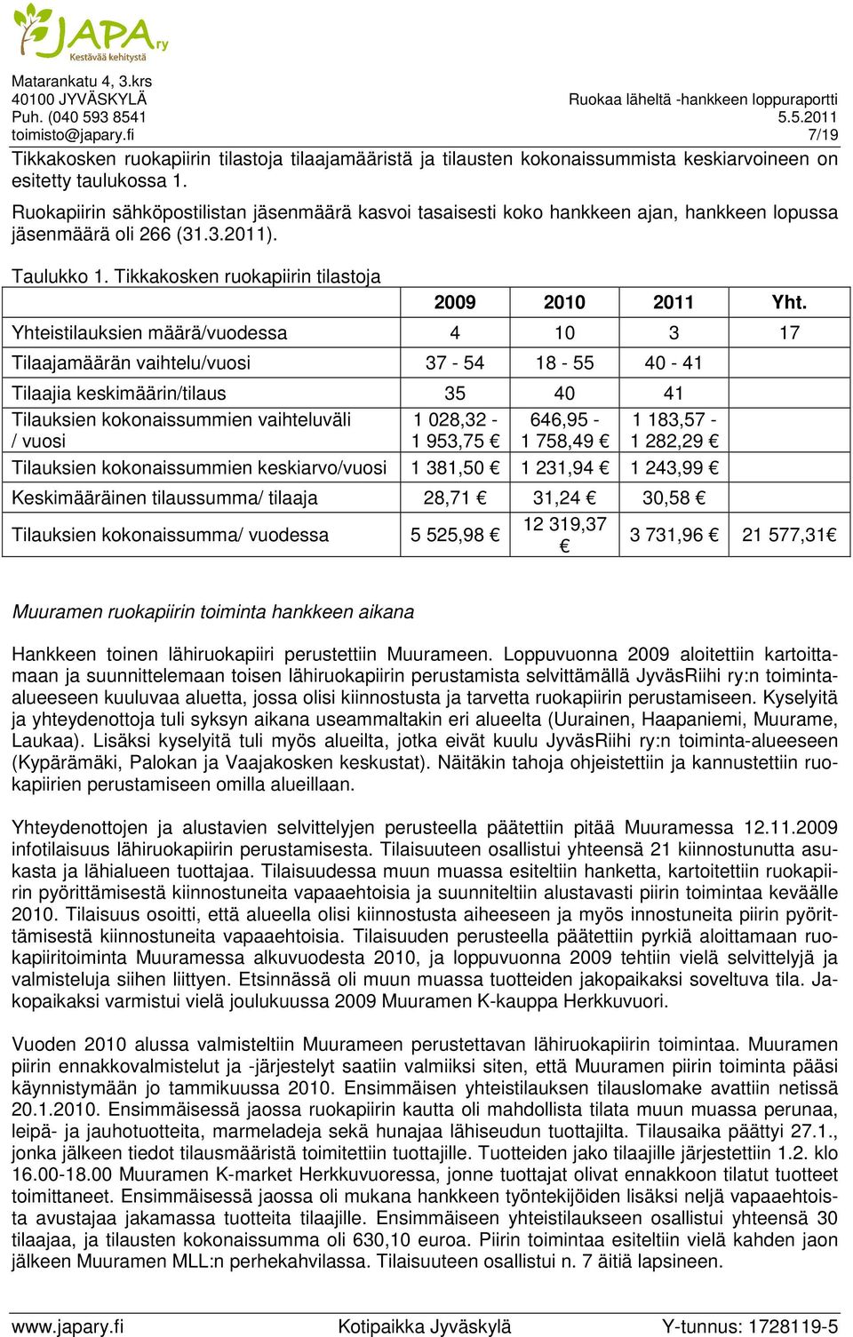 Yhteistilauksien määrä/vuodessa 4 10 3 17 Tilaajamäärän vaihtelu/vuosi 37-54 18-55 40-41 Tilaajia keskimäärin/tilaus 35 40 41 Tilauksien kokonaissummien vaihteluväli / vuosi 1 028,32-1 953,75