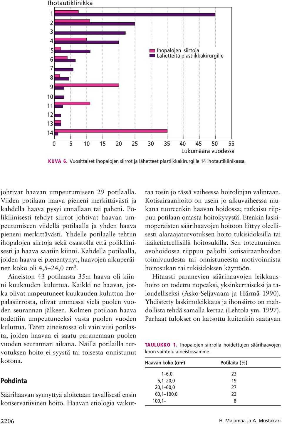 Viiden potilaan haava pieneni merkittävästi ja kahdella haava pysyi ennallaan tai paheni.