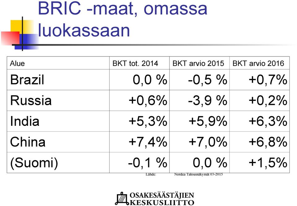 Russia +0,6% -3,9 % +0,2% India +5,3% +5,9% +6,3% China