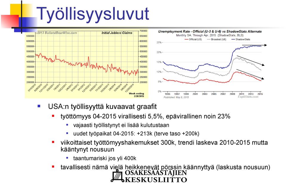 (terve taso +200k) viikoittaiset työttömyyshakemukset 300k, trendi laskeva 2010-2015 mutta