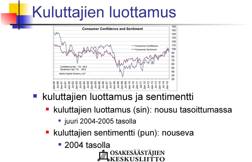 nousu tasoittumassa juuri 2004-2005 tasolla