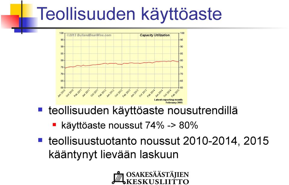 noussut 74% -> 80% teollisuustuotanto