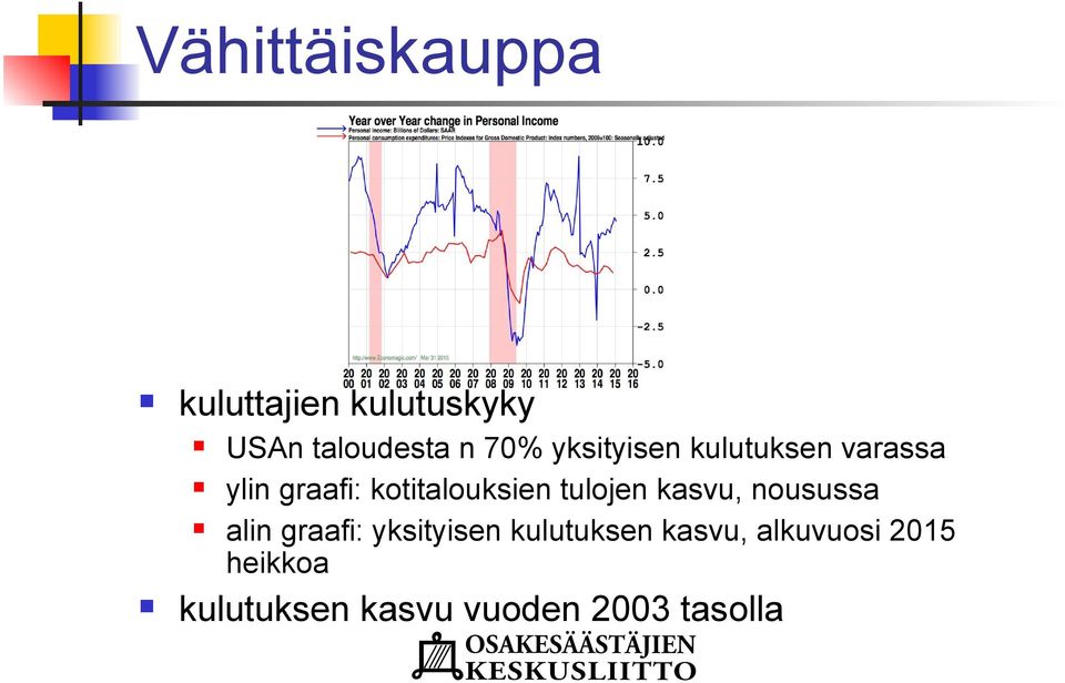 tulojen kasvu, nousussa alin graafi: yksityisen kulutuksen