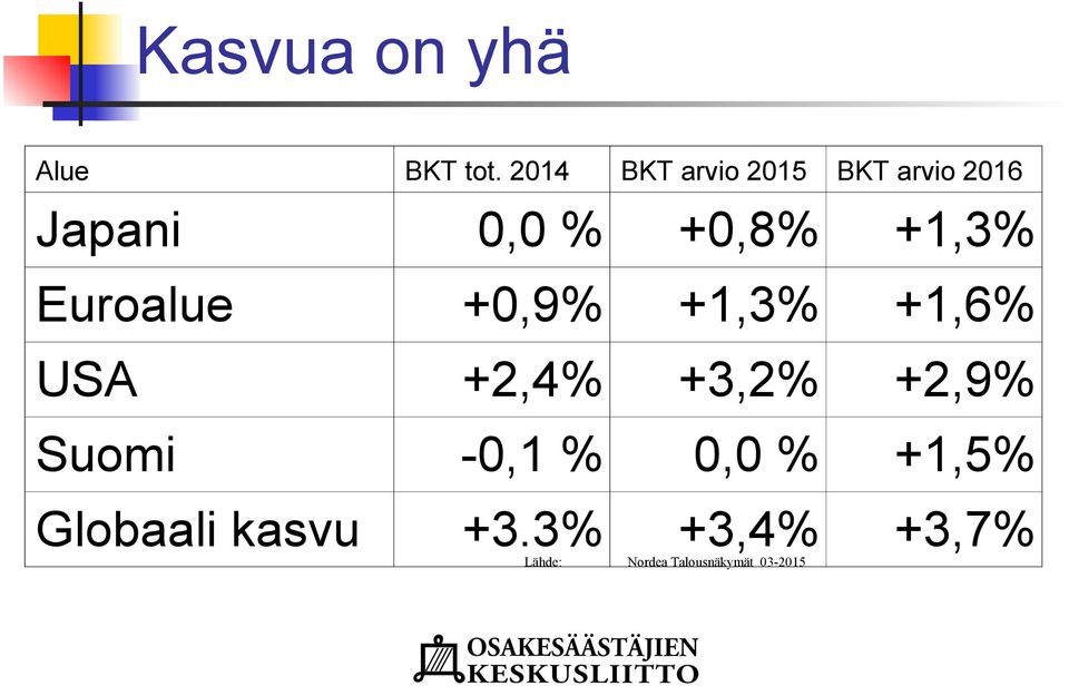 Euroalue +0,9% +1,3% +1,6% USA +2,4% +3,2% +2,9% Suomi