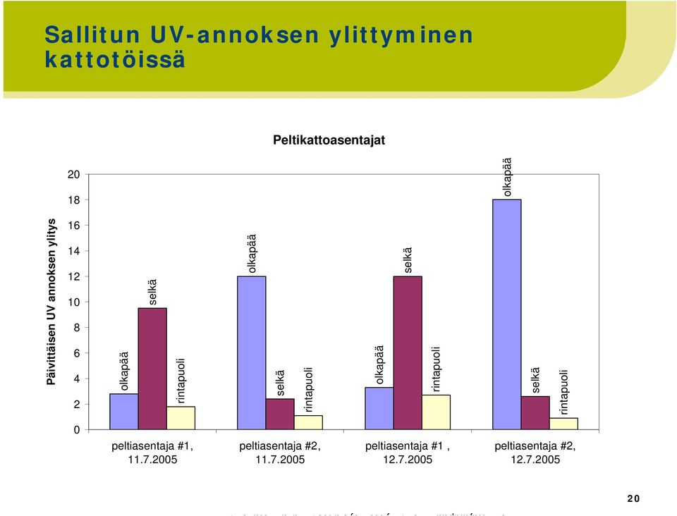 selkä rintapuoli olkapää selkä rintapuoli selkä rintapuoli 0 peltiasentaja #1, 11.7.