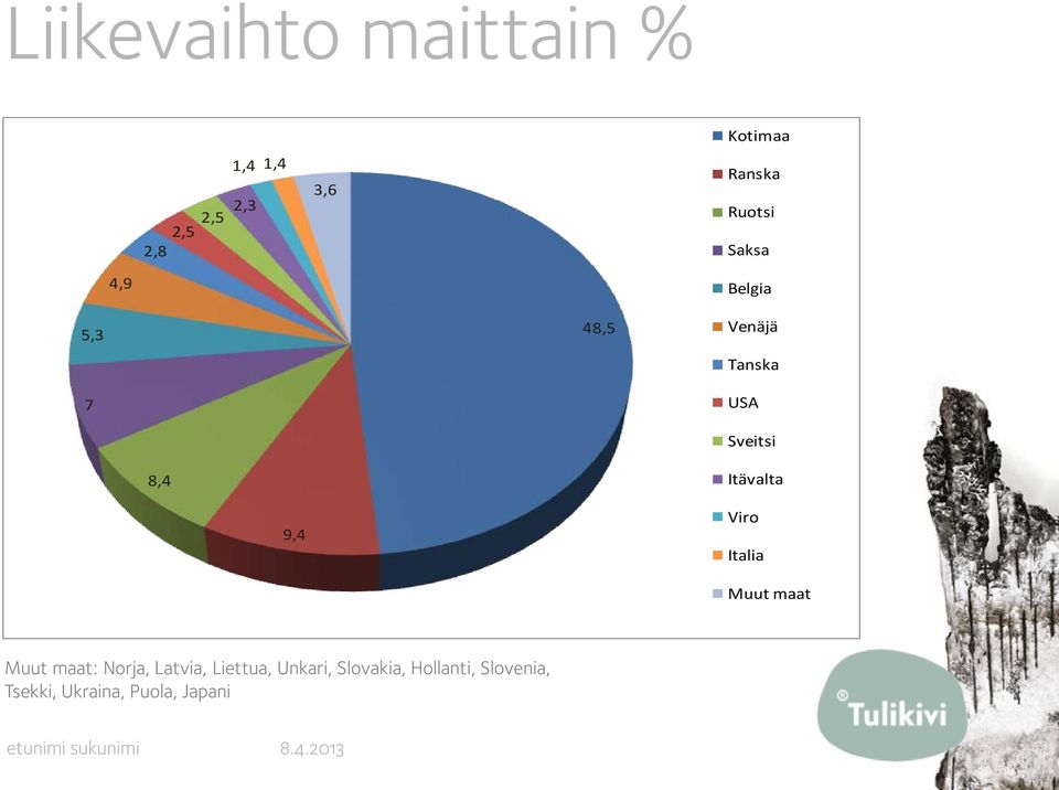 Viro Italia Muut maat Muut maat: Norja, Latvia, Liettua, Unkari,