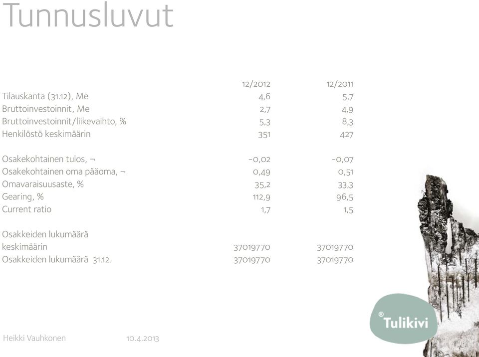 keskimäärin 351 427 Osakekohtainen tulos, -0,02-0,07 Osakekohtainen oma pääoma, 0,49 0,51 Omavaraisuusaste,