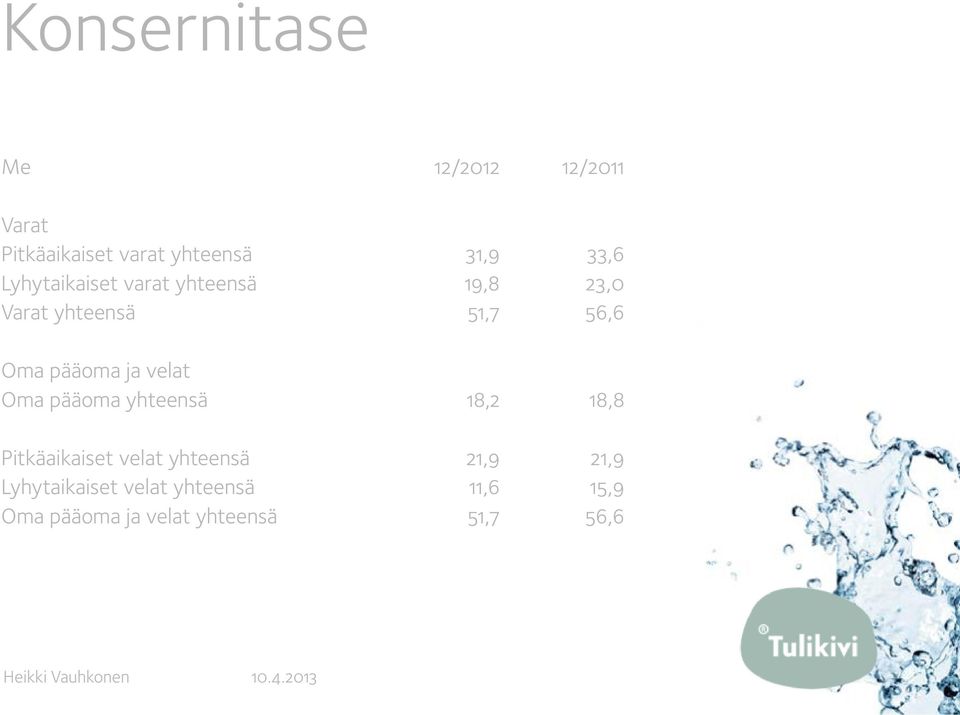 Oma pääoma yhteensä 18,2 18,8 Pitkäaikaiset velat yhteensä 21,9 21,9 Lyhytaikaiset