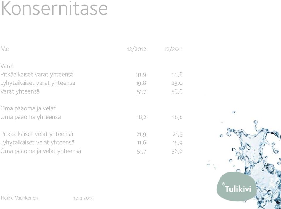 Oma pääoma yhteensä 18,2 18,8 Pitkäaikaiset velat yhteensä 21,9 21,9 Lyhytaikaiset