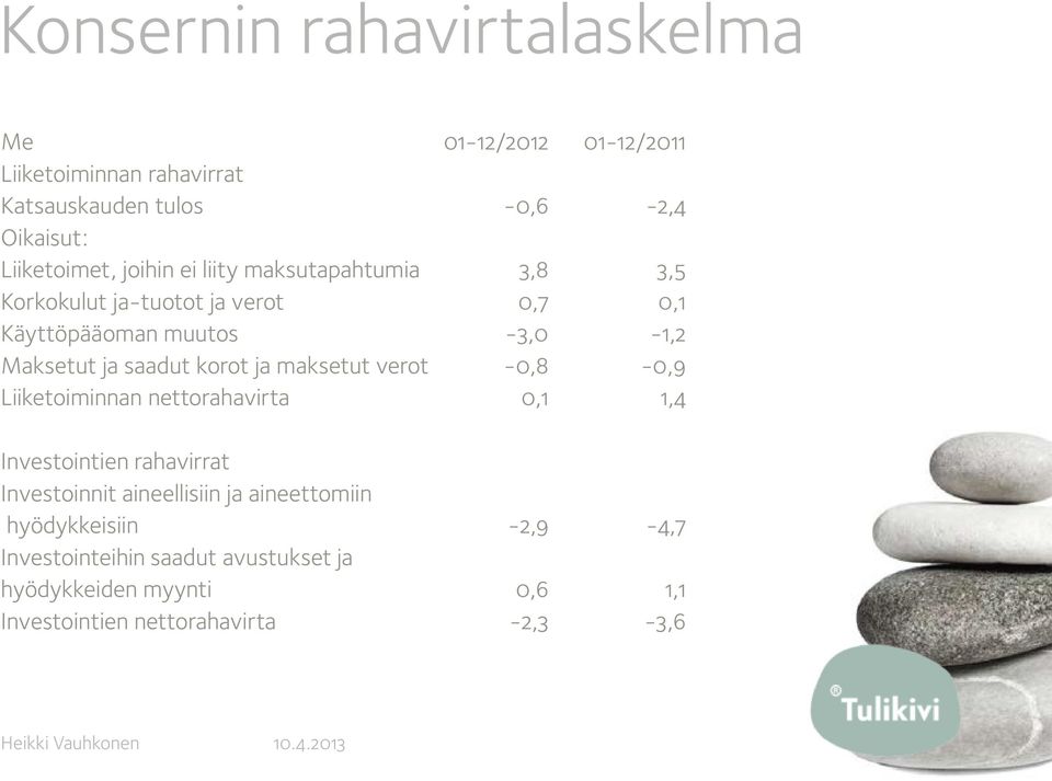 maksetut verot -0,8-0,9 Liiketoiminnan nettorahavirta 0,1 1,4 Investointien rahavirrat Investoinnit aineellisiin ja aineettomiin