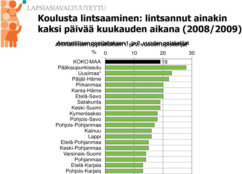 2. vuoden opiskelijat % KOKO MAA Pääkaupunkiseutu Uusimaa* Päijät-Häme Pirkanmaa Kanta-Häme