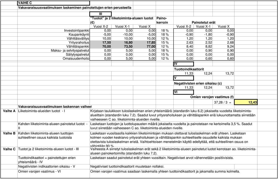 17,85 15 % 2,63 2,52 2,68 Vähittäispankki 70,00 73,50 77,00 12 % 8,40 8,82 9,24 Maksu- ja selvityspalvelut 0,00 5,00 5,00 18 % 0,00 0,90 0,90 Säilytyspalvelut 0,00 0,00 0,00 15 % 0,00 0,00 0,00