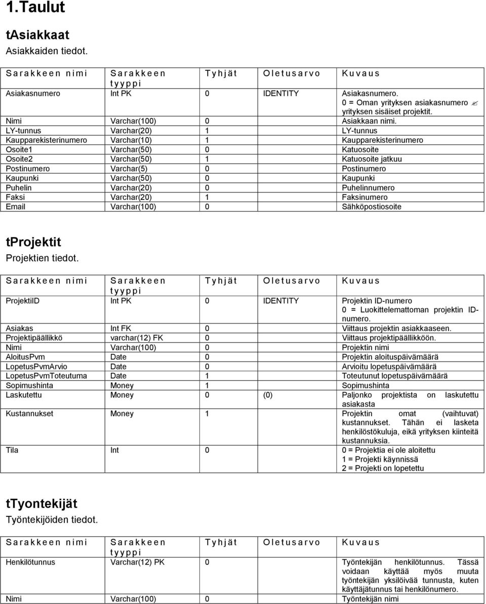 Postinumero Kaupunki Varchar(50) 0 Kaupunki Puhelin Varchar(20) 0 Puhelinnumero Faksi Varchar(20) 1 Faksinumero Email Varchar(100) 0 Sähköpostiosoite tprojektit Projektien tiedot.