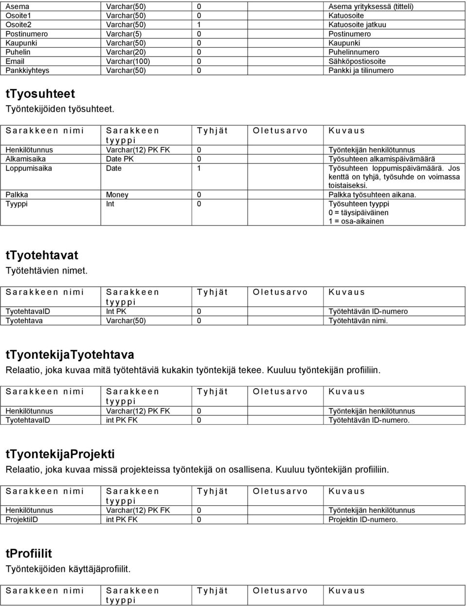 Henkilötunnus Varchar(12) PK FK 0 Työntekijän henkilötunnus Alkamisaika Date PK 0 Työsuhteen alkamispäivämäärä Loppumisaika Date 1 Työsuhteen loppumispäivämäärä.