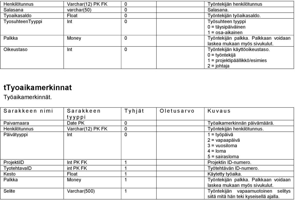 0 = työntekijä 1 = projektipäällikkö/esimies 2 = johtaja ttyoaikamerkinnat Työaikamerkinnät. Paivamaara Date PK 0 Työaikamerkinnän päivämäärä.