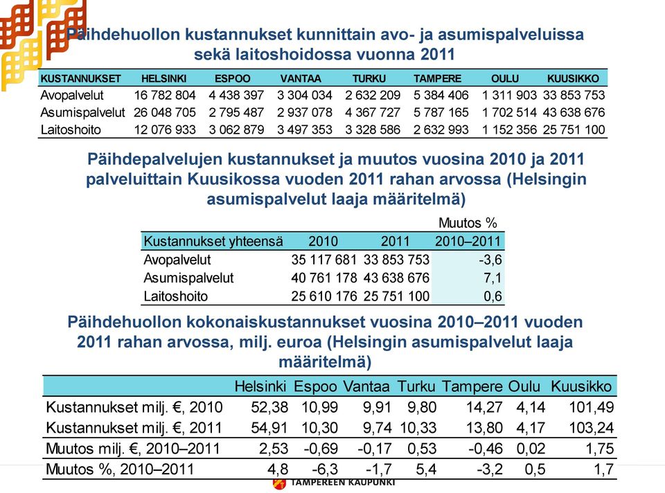 152 356 25 751 100 Päihdepalvelujen kustannukset ja muutos vuosina 2010 ja 2011 palveluittain Kuusikossa vuoden 2011 rahan arvossa (Helsingin asumispalvelut laaja määritelmä) Muutos % Kustannukset