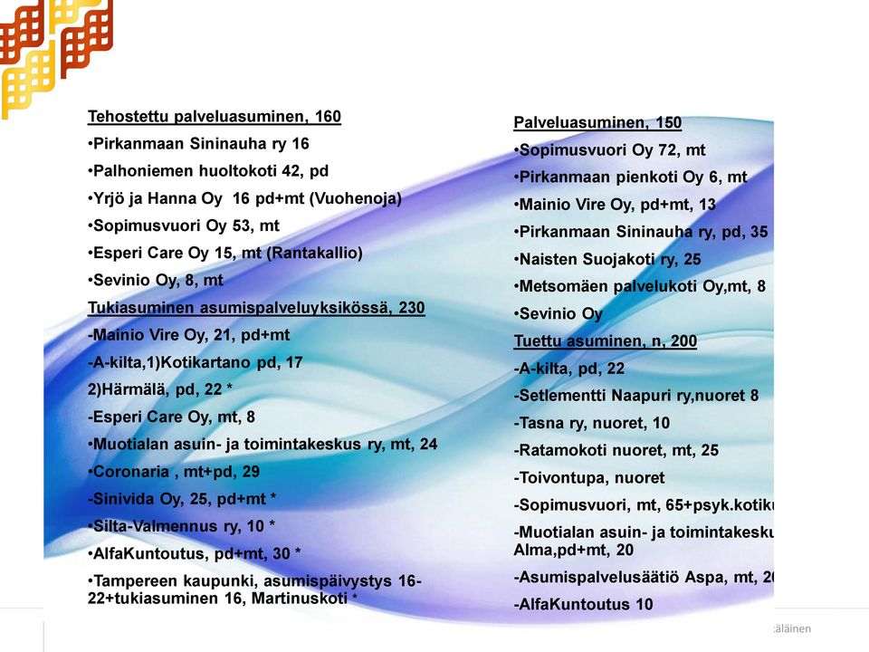 Coronaria, mt+pd, 29 -Sinivida Oy, 25, pd+mt * Silta-Valmennus ry, 10 * AlfaKuntoutus, pd+mt, 30 * Tampereen kaupunki, asumispäivystys 16-22+tukiasuminen 16, Martinuskoti * Asumispalvelut