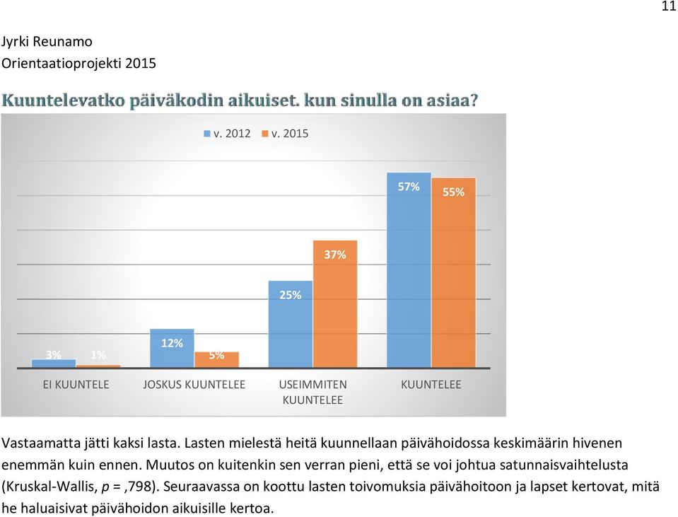 kaksi lasta. Lasten mielestä heitä kuunnellaan päivähoidossa keskimäärin hivenen enemmän kuin ennen.