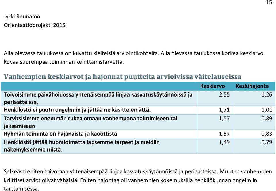 1,71 1,01 Tarvitsisimme enemmän tukea omaan vanhempana toimimiseen tai 1,57 0,89 jaksamiseen Ryhmän toiminta on hajanaista ja kaoottista 1,57 0,83 Henkilöstö jättää huomioimatta lapsemme tarpeet ja