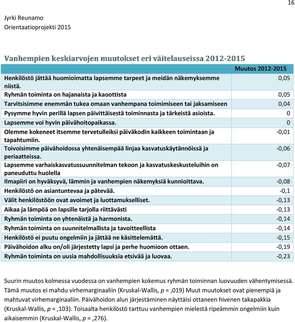 asioista. 0 Lapsemme voi hyvin päivähoitopaikassa. 0 Olemme kokeneet itsemme tervetulleiksi päiväkodin kaikkeen toimintaan ja -0,01 tapahtumiin.