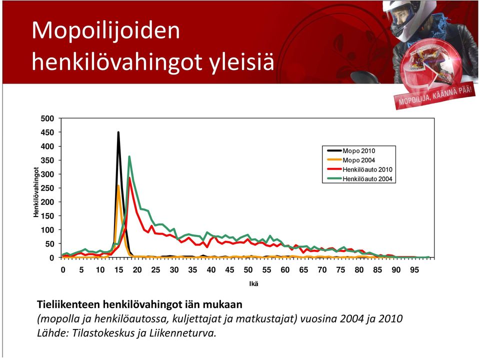 60 65 70 75 80 85 90 95 Tieliikenteen henkilövahingot iän mukaan (mopolla ja henkilöautossa,