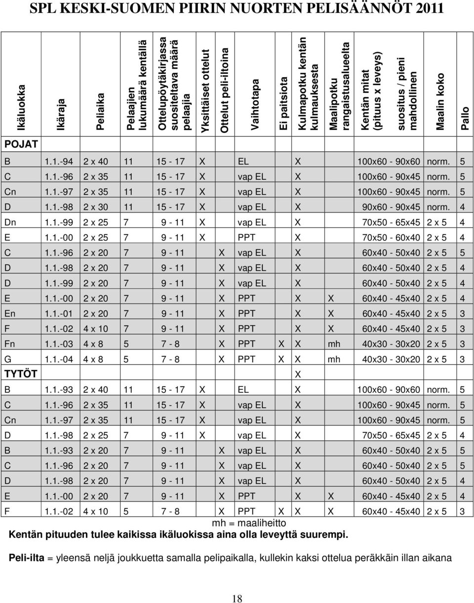 1.-94 2 x 40 11 15-17 X EL X 100x60-90x60 norm. 5 C 1.1.-96 2 x 35 11 15-17 X vap EL X 100x60-90x45 norm. 5 Cn 1.1.-97 2 x 35 11 15-17 X vap EL X 100x60-90x45 norm. 5 D 1.1.-98 2 x 30 11 15-17 X vap EL X 90x60-90x45 norm.